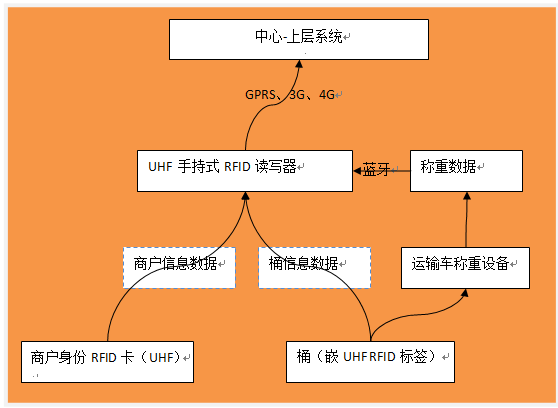 餐飲廢棄物回收管理項目建設方案-數據流.png