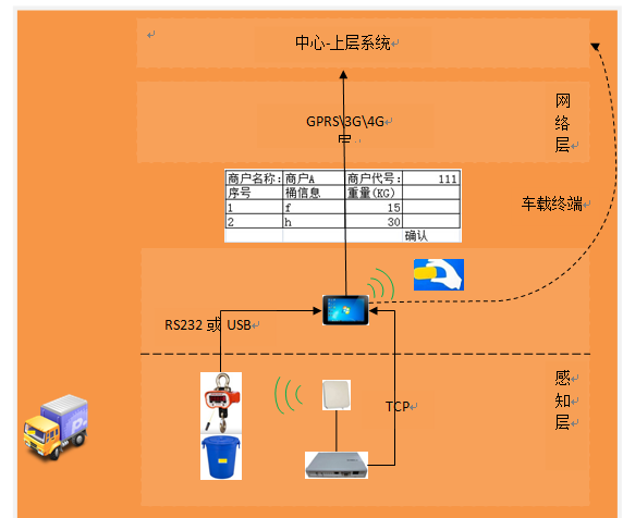 餐飲廢棄物回收管理項目建設方案-業務流.png