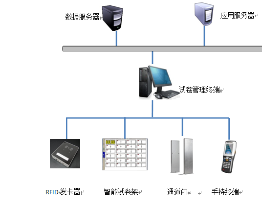 RFID試卷管理項(xiàng)目建議書(shū)-架構(gòu)圖.png