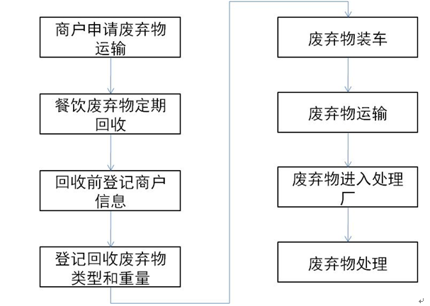 餐飲廢棄物回收管理項目建設方案-架構圖.png