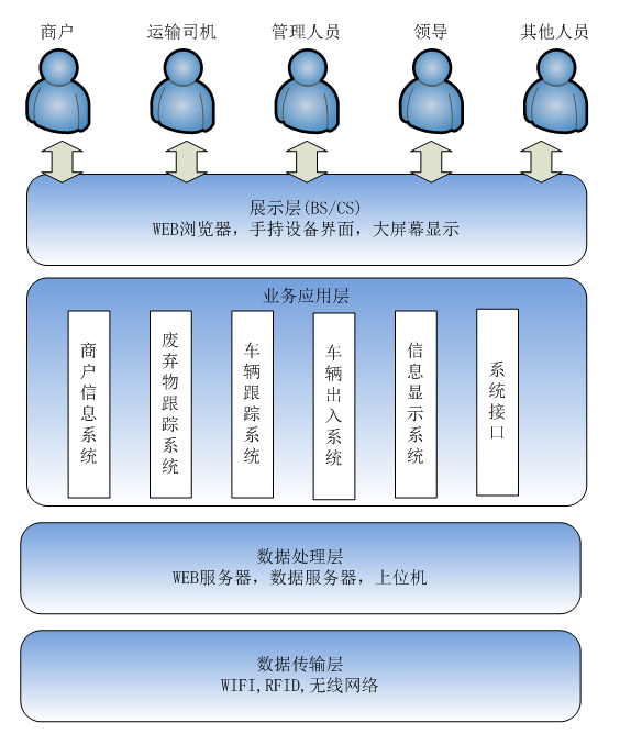 餐飲廢棄物回收管理項目建設方案-架構圖.png