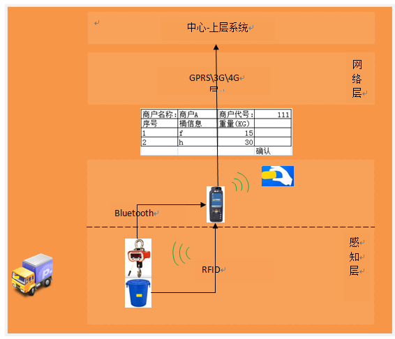 餐飲廢棄物回收管理項目建設方案-業務流2.png