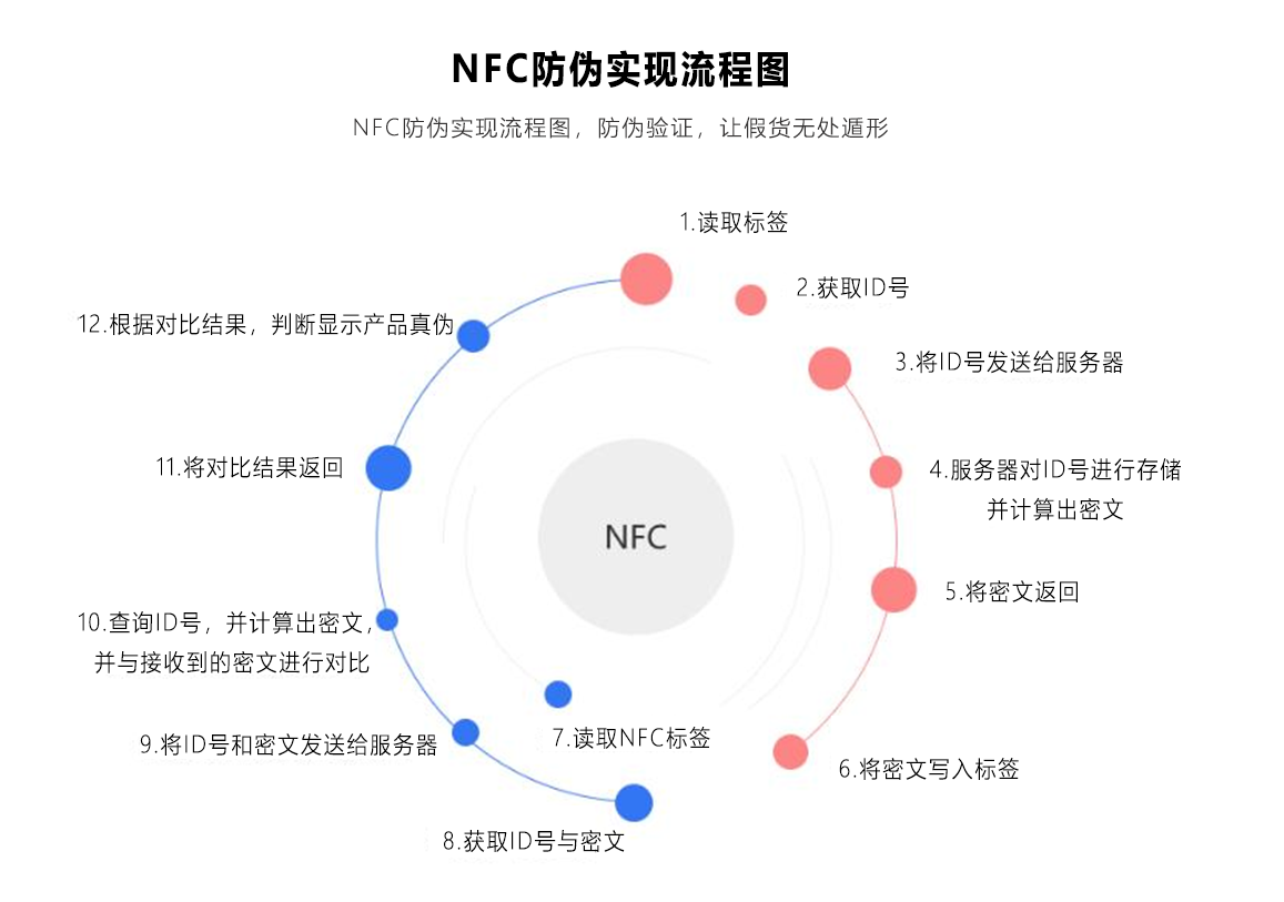 NFC防偽實現流程圖.png